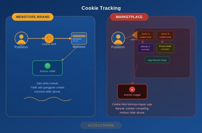Cara Kerja Cookie Tracking di Campaign Brand Webstore vs Marketplace: Mana yang Lebih Bersih?